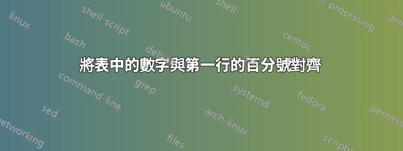 將表中的數字與第一行的百分號對齊