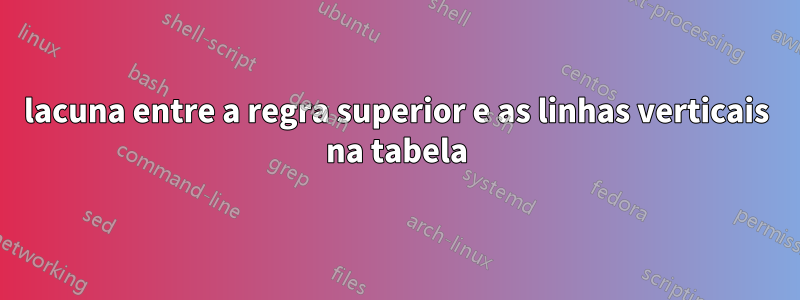 lacuna entre a regra superior e as linhas verticais na tabela