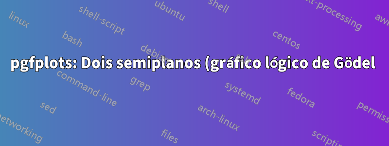 pgfplots: Dois semiplanos (gráfico lógico de Gödel)