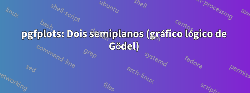 pgfplots: Dois semiplanos (gráfico lógico de Gödel)