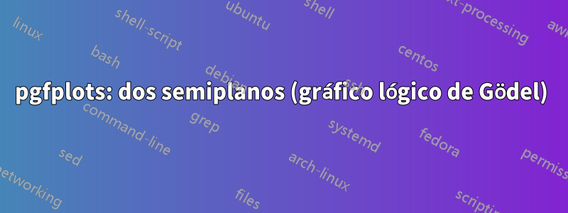 pgfplots: dos semiplanos (gráfico lógico de Gödel)
