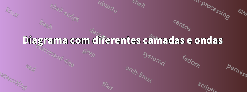 Diagrama com diferentes camadas e ondas