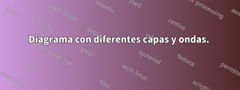 Diagrama con diferentes capas y ondas.