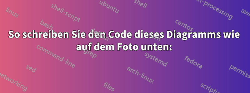 So schreiben Sie den Code dieses Diagramms wie auf dem Foto unten: