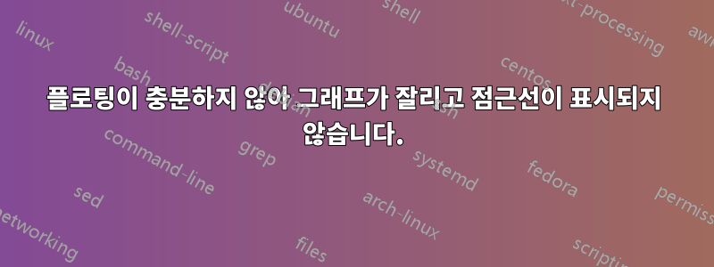 플로팅이 충분하지 않아 그래프가 잘리고 점근선이 표시되지 않습니다.