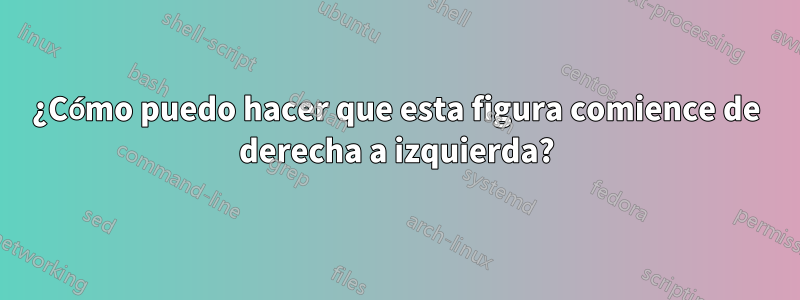 ¿Cómo puedo hacer que esta figura comience de derecha a izquierda?
