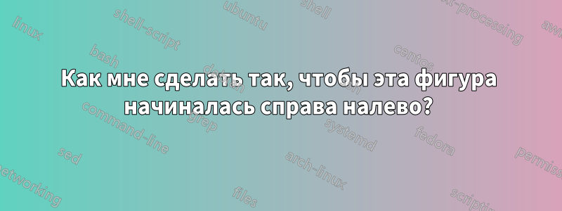 Как мне сделать так, чтобы эта фигура начиналась справа налево?