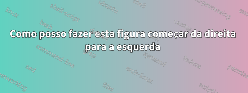 Como posso fazer esta figura começar da direita para a esquerda