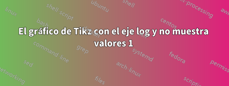 El gráfico de Tikz con el eje log y no muestra valores 1