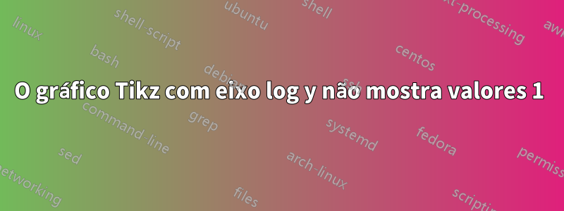 O gráfico Tikz com eixo log y não mostra valores 1