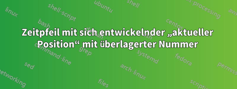 Zeitpfeil mit sich entwickelnder „aktueller Position“ mit überlagerter Nummer