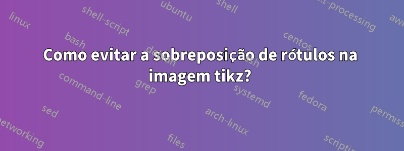 Como evitar a sobreposição de rótulos na imagem tikz?