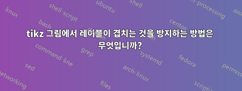 tikz 그림에서 레이블이 겹치는 것을 방지하는 방법은 무엇입니까?