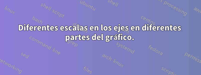 Diferentes escalas en los ejes en diferentes partes del gráfico.