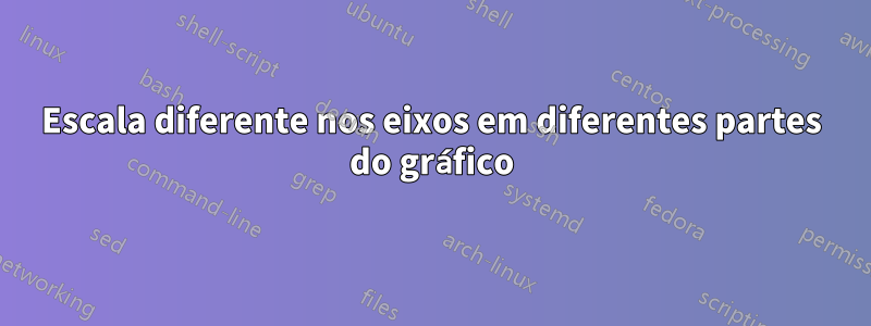 Escala diferente nos eixos em diferentes partes do gráfico