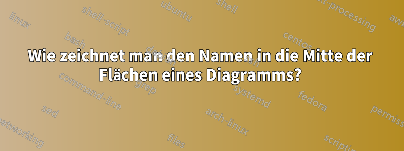 Wie zeichnet man den Namen in die Mitte der Flächen eines Diagramms?