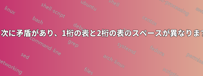 目次に矛盾があり、1桁の表と2桁の表のスペースが異なります
