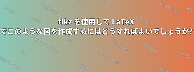 tikz を使用して LaTeX でこのような図を作成するにはどうすればよいでしょうか? 