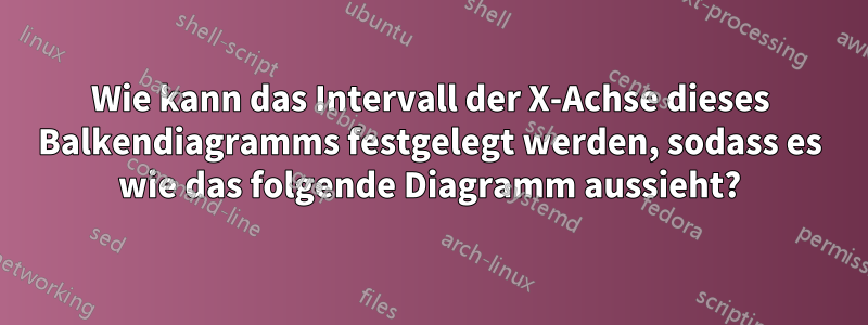 Wie kann das Intervall der X-Achse dieses Balkendiagramms festgelegt werden, sodass es wie das folgende Diagramm aussieht?