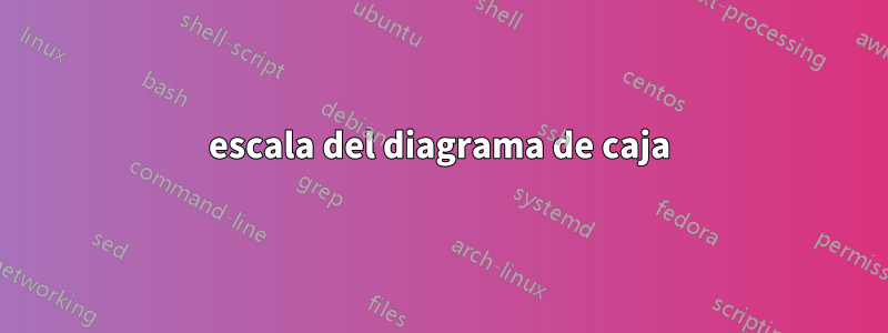 escala del diagrama de caja