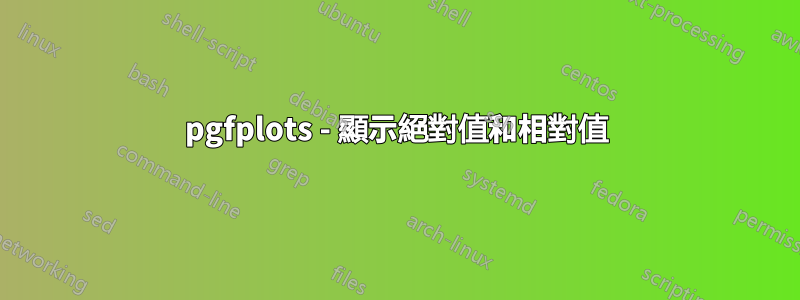 pgfplots - 顯示絕對值和相對值