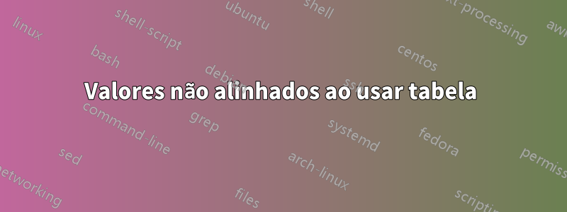 Valores não alinhados ao usar tabela