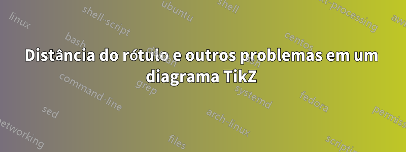 Distância do rótulo e outros problemas em um diagrama TikZ