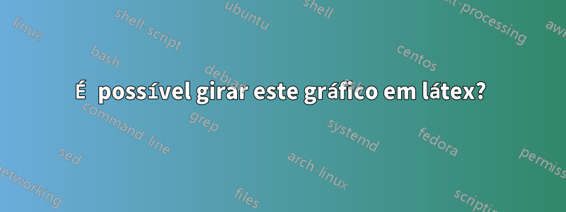 É possível girar este gráfico em látex?