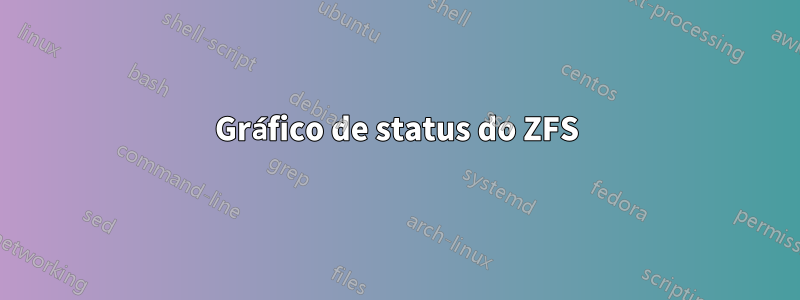 Gráfico de status do ZFS