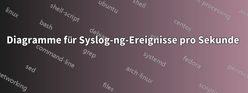 Diagramme für Syslog-ng-Ereignisse pro Sekunde