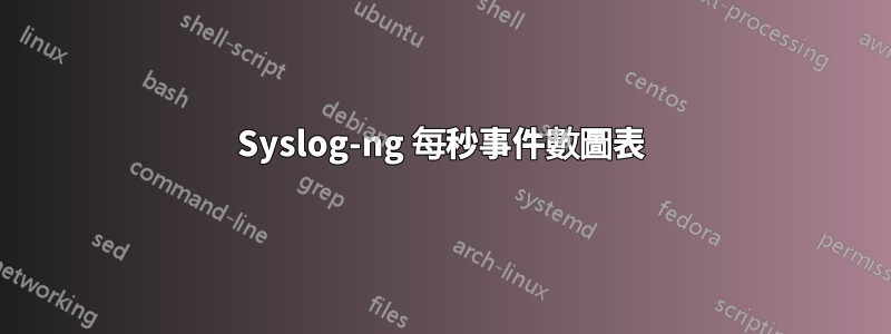 Syslog-ng 每秒事件數圖表