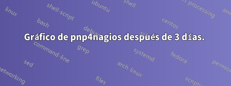 Gráfico de pnp4nagios después de 3 días.