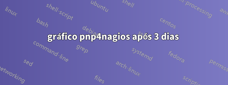 gráfico pnp4nagios após 3 dias