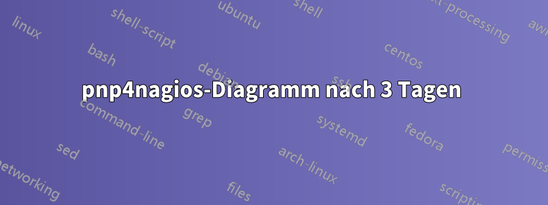 pnp4nagios-Diagramm nach 3 Tagen