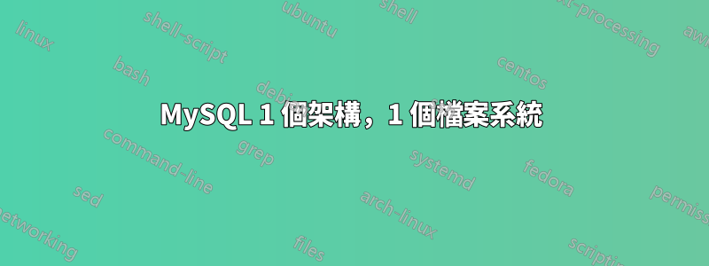 MySQL 1 個架構，1 個檔案系統