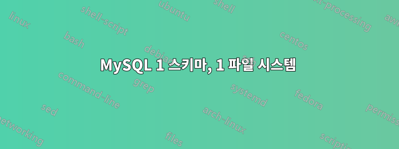 MySQL 1 스키마, 1 파일 시스템